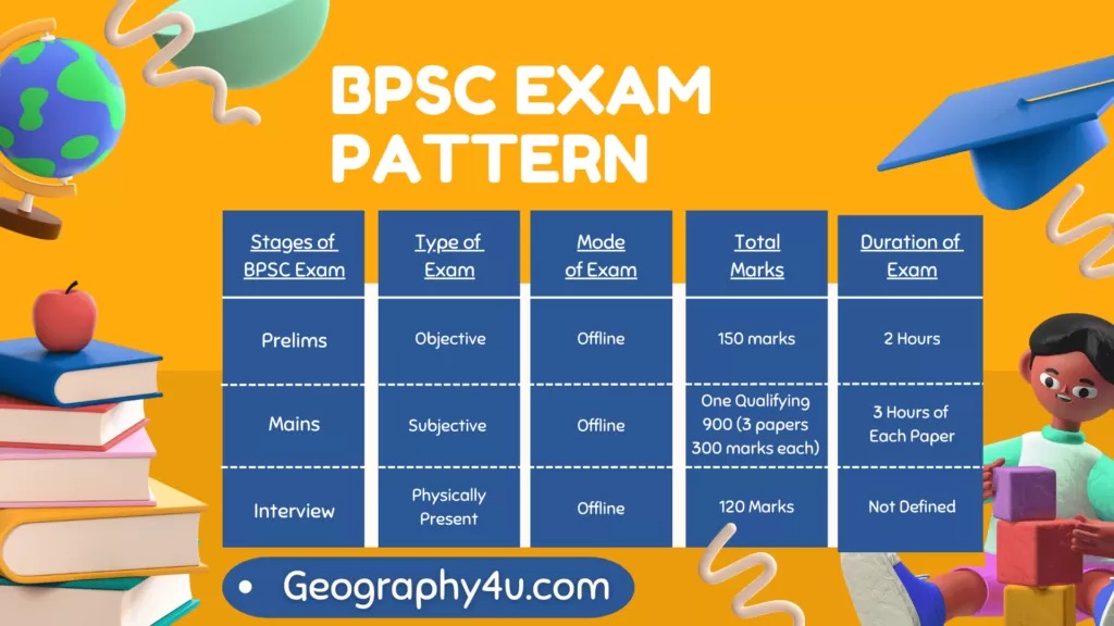 Bpsc syllabus