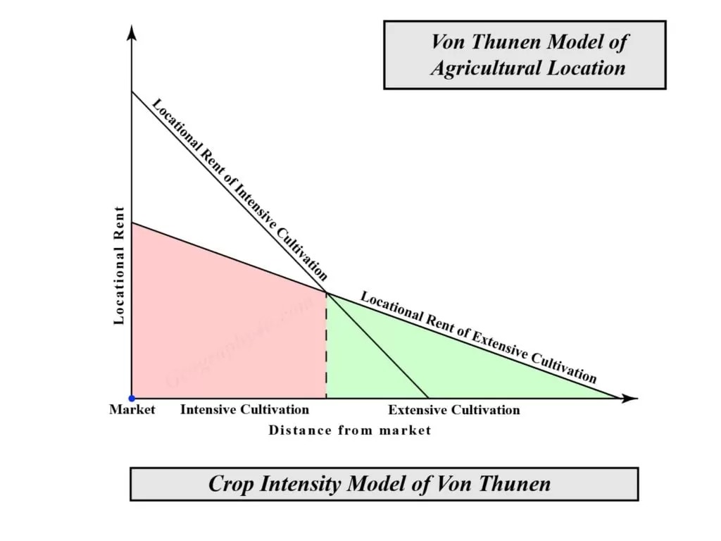 agricultural location