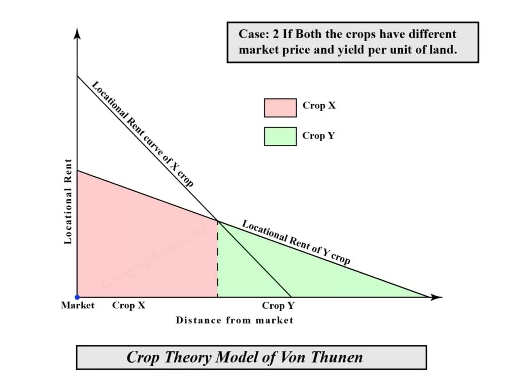 agricultural location