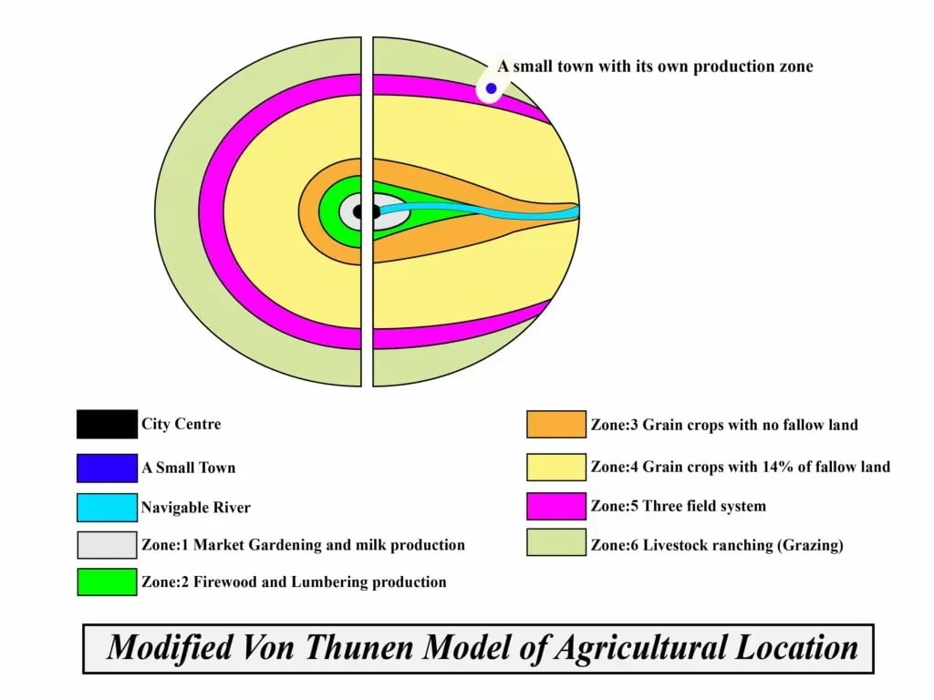 agricultural location